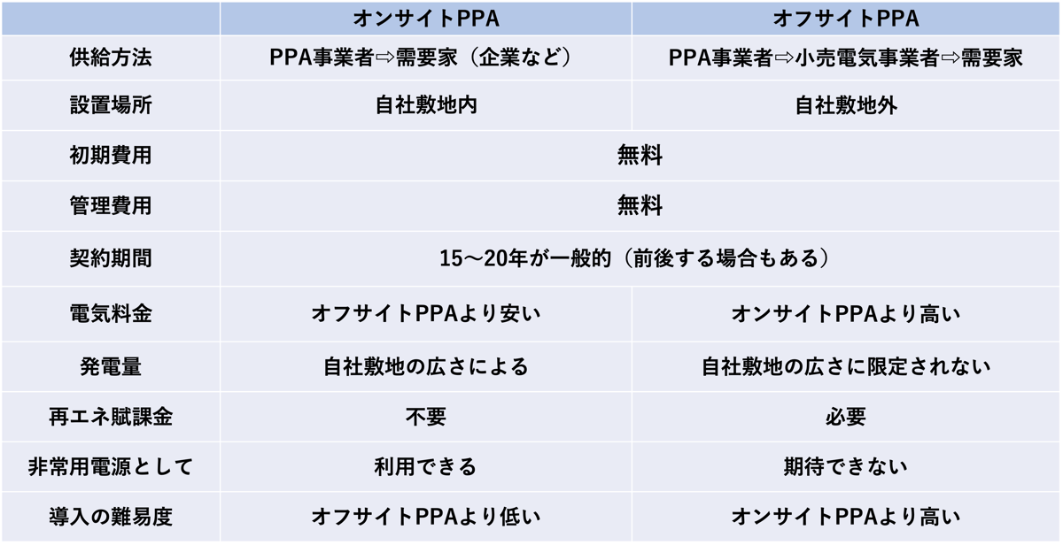 オンサイトPPAとオフサイトPPAの違いをまとめた図