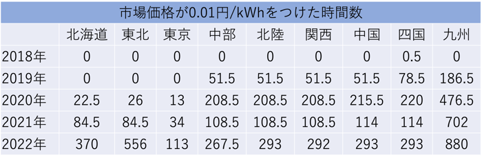 日本の各エリアで市場価格が0.01円kWhをつけた時間数