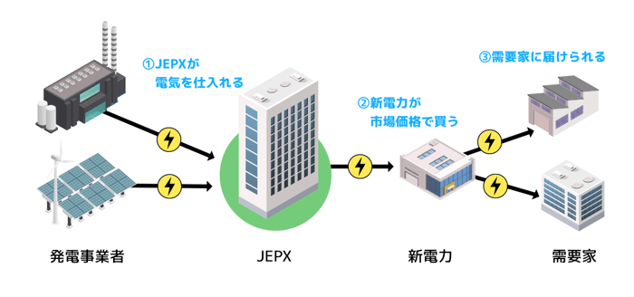 JEPXは発電事業者から電気を仕入れて、新電力などに電気を販売している。