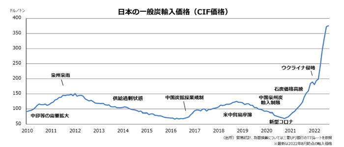 日本の石炭輸入価格