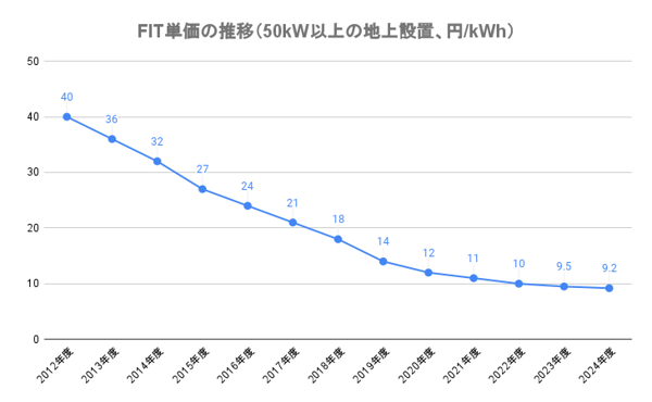 FIT単価の推移(50kW以上の地上設置、円_kWh)